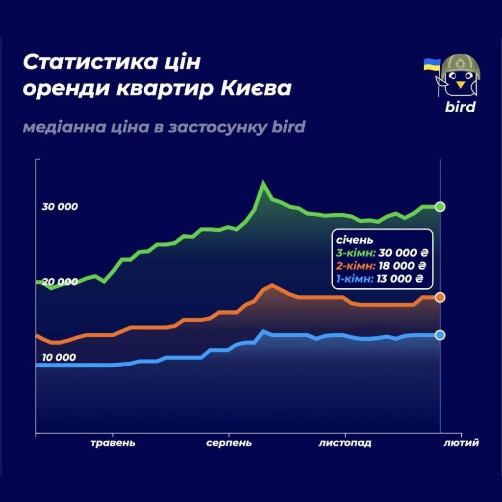 Ціни злетіли: скільки коштує оренда квартир у Києві, Львові, Дніпрі, Харкові та Одесі