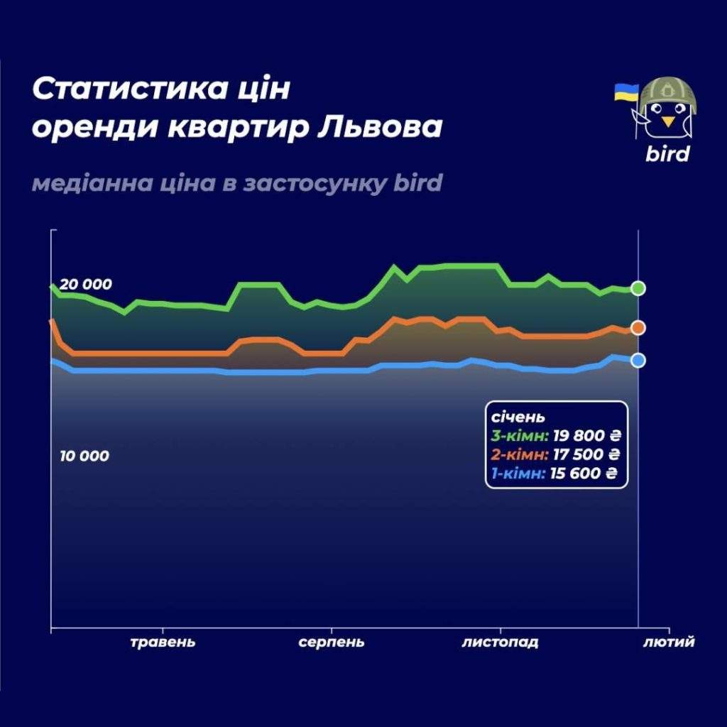 Ціни злетіли: скільки коштує оренда квартир у Києві, Львові, Дніпрі, Харкові та Одесі