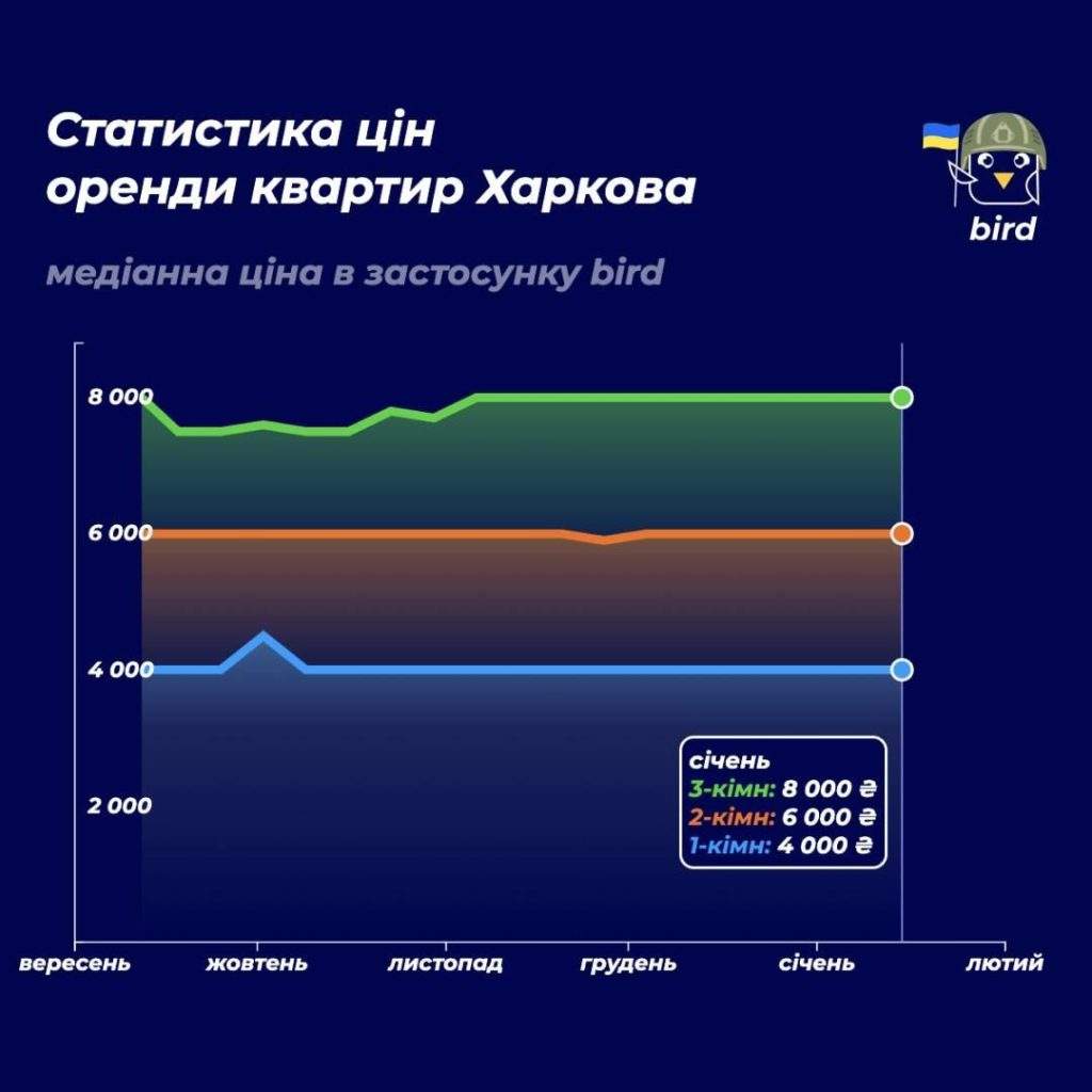 Ціни злетіли: скільки коштує оренда квартир у Києві, Львові, Дніпрі, Харкові та Одесі