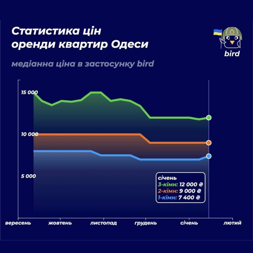 Ціни злетіли: скільки коштує оренда квартир у Києві, Львові, Дніпрі, Харкові та Одесі