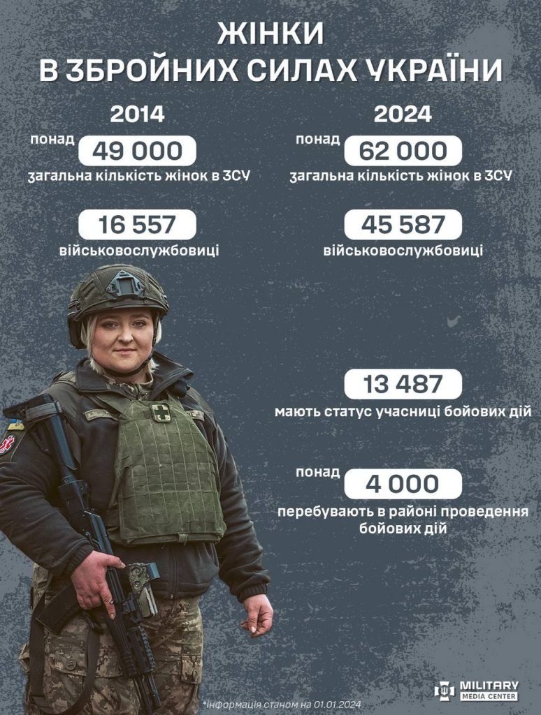 Скільки жінок в українській армії