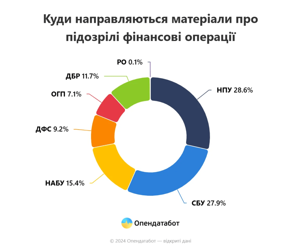 Відомо,скільки грошей намагалися відмити в Україні за 2024 рік,Опендатабот,Зростання кількості моніторингових операцій