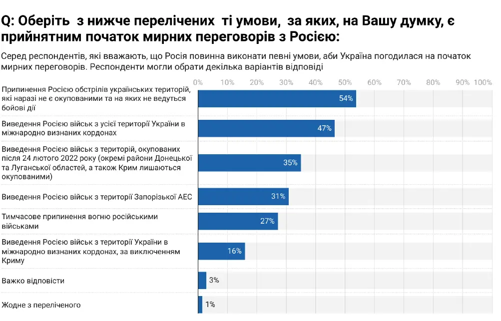 українці