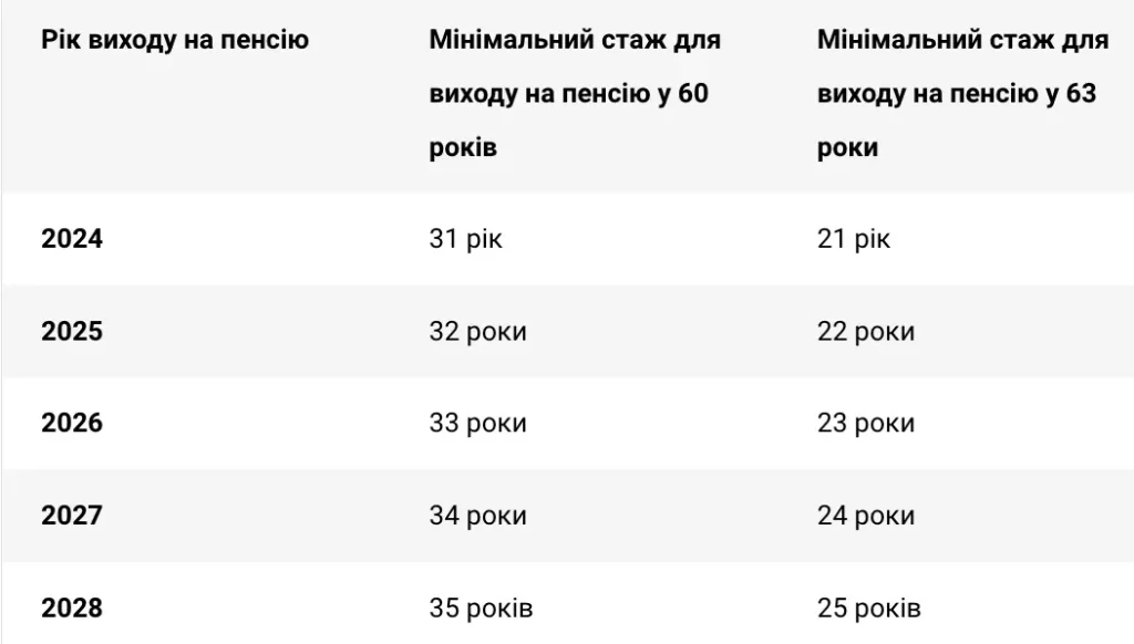 Пенсія в Україні - виходу на пенсію