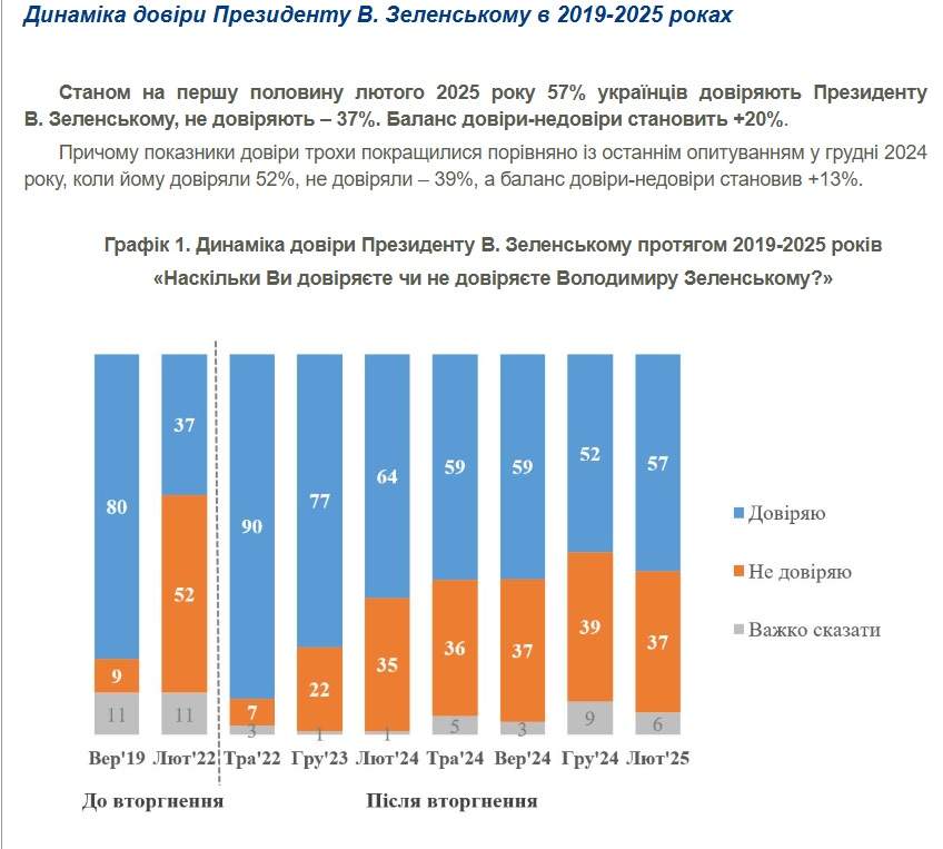 Довіра українців до Зеленського: що показали результати соцопитування