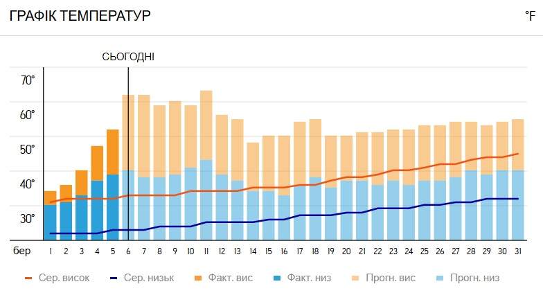 Синоптики налякали аномальним потепління в Україні,Синоптик на березень