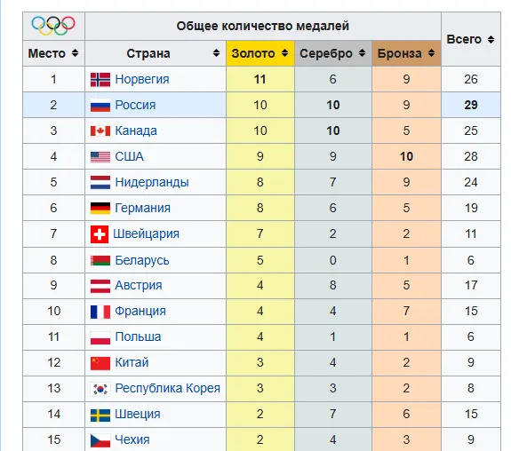 путін,олімпіада в сочі 2014,золоті медалі,Володимир Путін путін Медальний залік