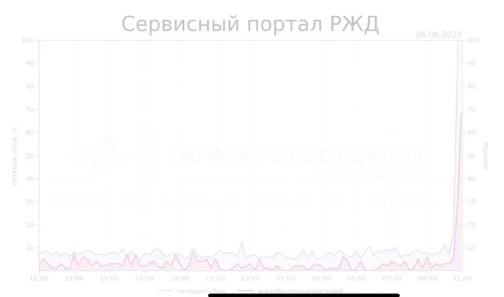 Кіберудар по інфраструктурі Росії: ГУР вивело з ладу сервіси “РЖД”