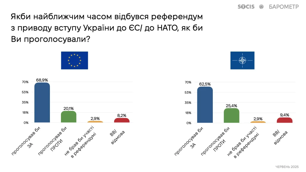 НАТО і ЄС,Ставлення українців до НАТО і ЄС,Підтримка вступу до Європейського Союзу НАТО і ЄС Ставлення українців до НАТО і ЄС