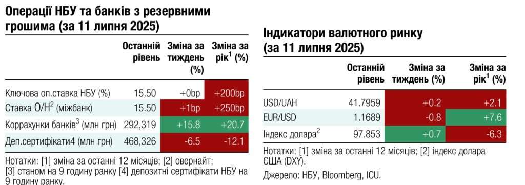 Прогноз курсу долара в Україні