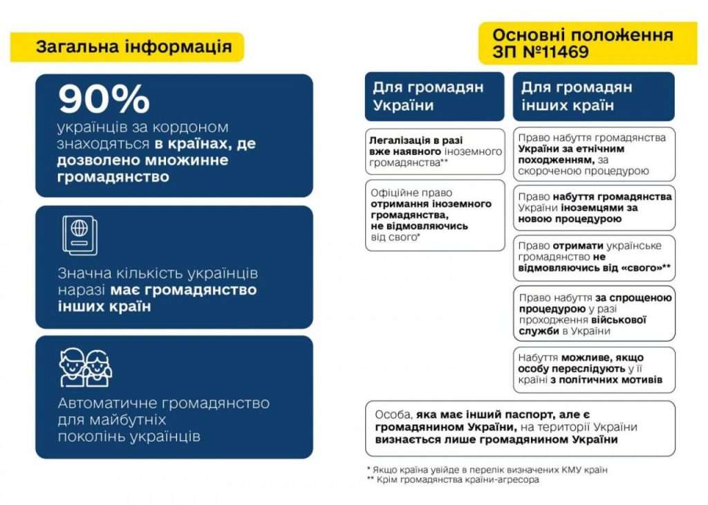 Закон про множинне громадянство,Що передбачає закон про множинне громадянство,Зеленський Закон про множинне громадянство Що передбачає закон про множинне громадянство