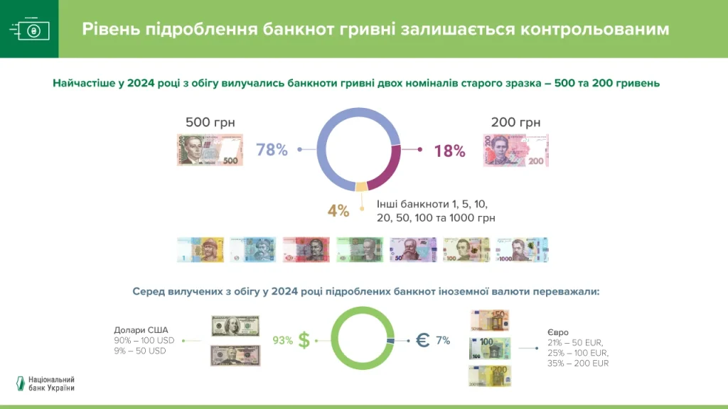 гроші,банкноти,підробка грошей,національний банк україни гроші фальшиві гроші
