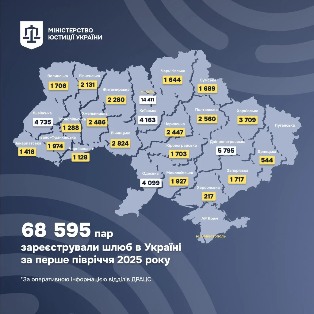 скільки укладено шлюбів в 2025 році