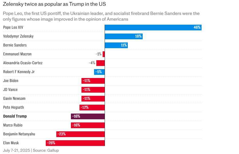 опитування,Рейтинги Трампа і Зеленського в США,опитування Gallup опитування Рейтинги Трампа і Зеленського в США