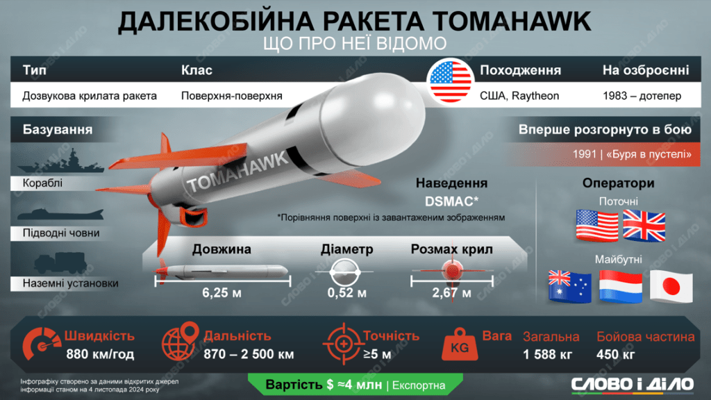 Зеленський,Дональд Трамп,ракети Tomahawk,війна в Україні Зеленський,Дональд Трамп,ракети Tomahawk,війна в Україні