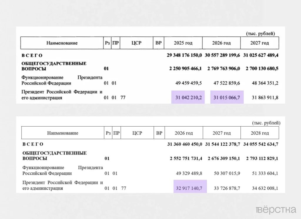 Путін,Кремль,витрати на Путіна,утримання Кремля,війна в Україні Путін,Кремль,витрати на Путіна,утримання Кремля,війна в Україні