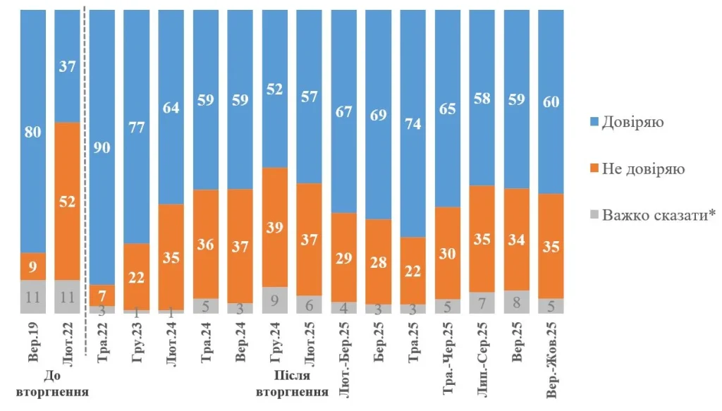 Довіра до Зеленського КМІС