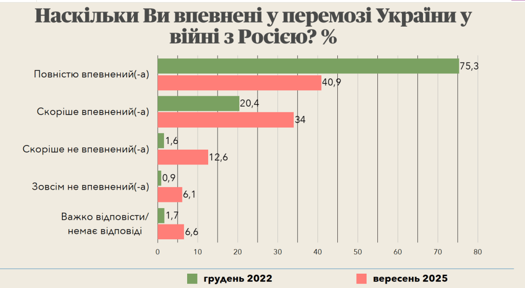 результати опитування,Віра у перемогу України,вірять у перемогу результати опитування Віра у перемогу України