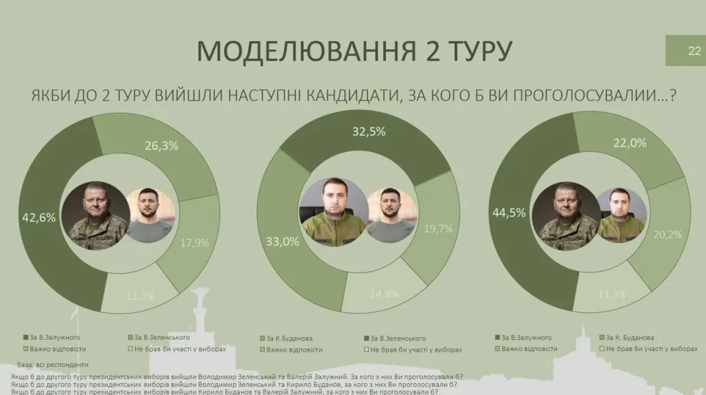 Залужний,Дослідження,Політичні рейтинги,буданов,зеленський Залужний Політичні рейтинги